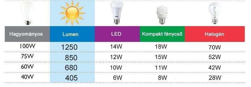 Fényforrás összehasonlító táblázat